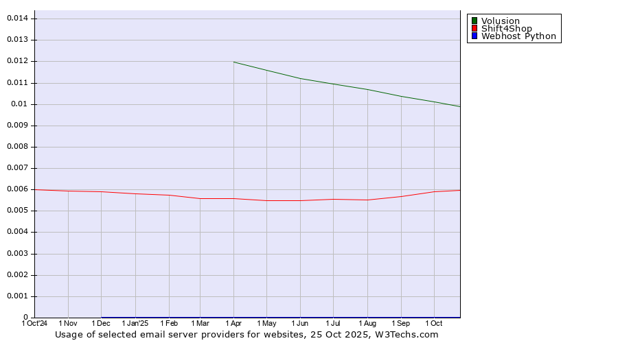 Historical trends in the usage of Volusion vs. Shift4Shop vs. Webhost Python
