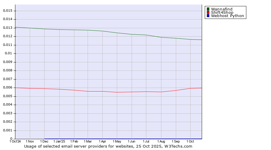 Historical trends in the usage of Wannafind vs. Shift4Shop vs. Webhost Python