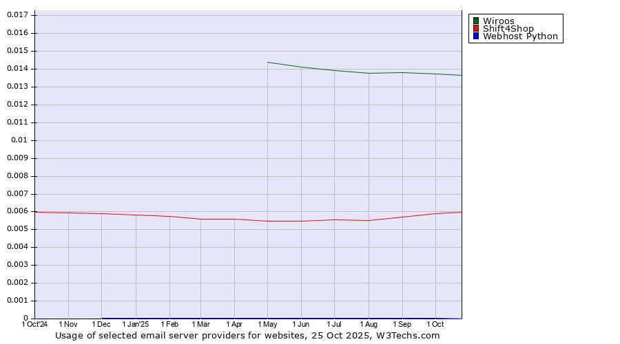 Historical trends in the usage of Wiroos vs. Shift4Shop vs. Webhost Python