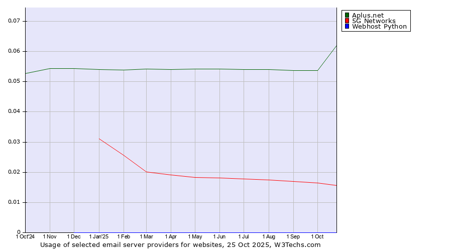 Historical trends in the usage of Aplus.net vs. 5G Networks vs. Webhost Python