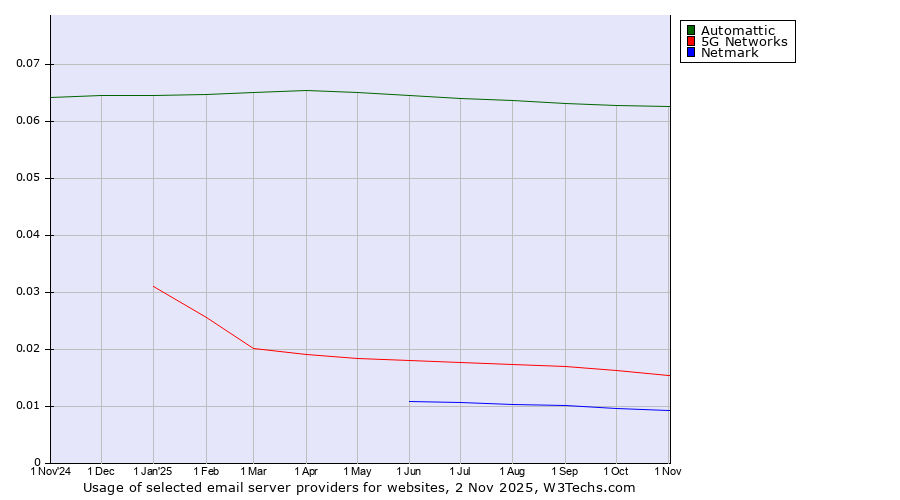 Historical trends in the usage of Automattic vs. 5G Networks vs. Netmark