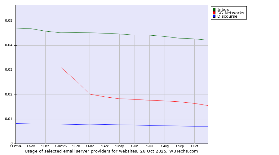 Historical trends in the usage of Inbox vs. 5G Networks vs. Discourse