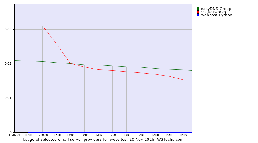 Historical trends in the usage of easyDNS Group vs. 5G Networks vs. Webhost Python