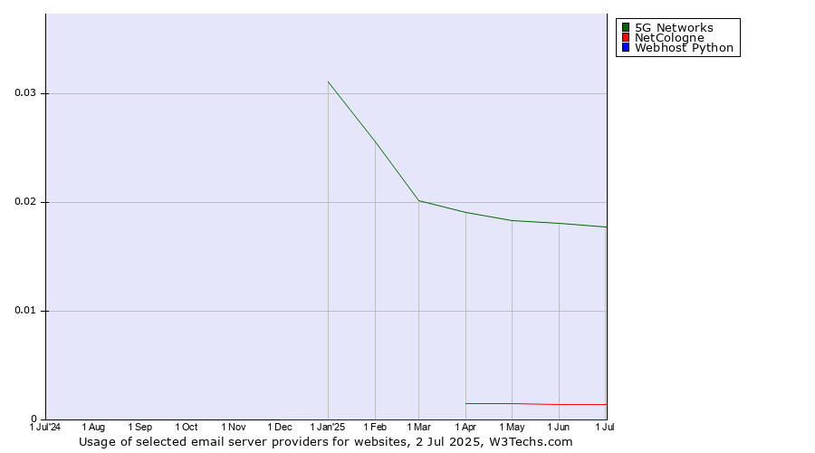 Historical trends in the usage of 5G Networks vs. NetCologne vs. Webhost Python