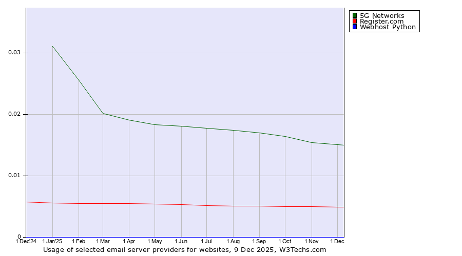 Historical trends in the usage of 5G Networks vs. Register.com vs. Webhost Python