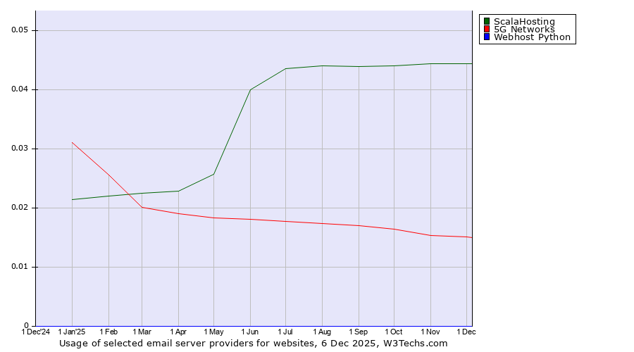 Historical trends in the usage of ScalaHosting vs. 5G Networks vs. Webhost Python