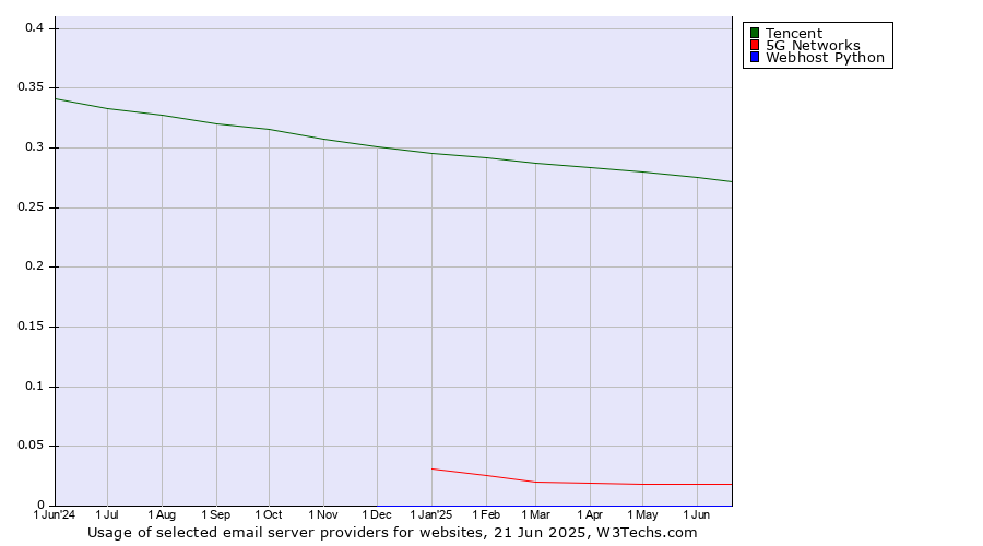 Historical trends in the usage of Tencent vs. 5G Networks vs. Webhost Python
