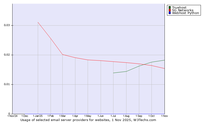 Historical trends in the usage of Truehost vs. 5G Networks vs. Webhost Python