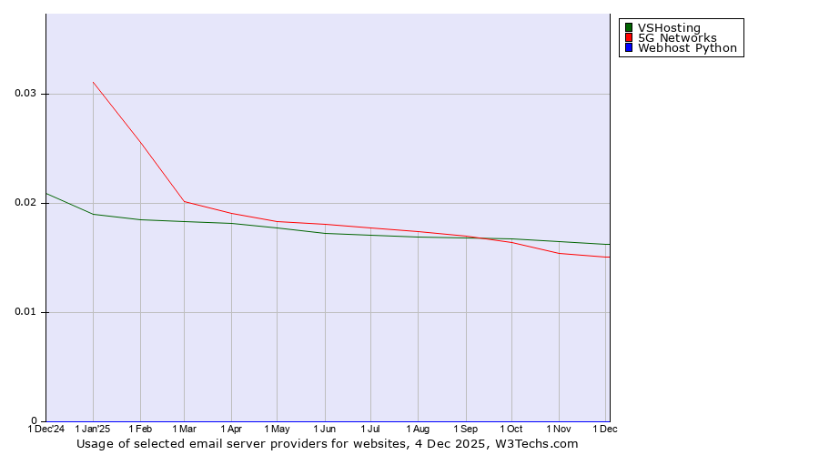 Historical trends in the usage of VSHosting vs. 5G Networks vs. Webhost Python