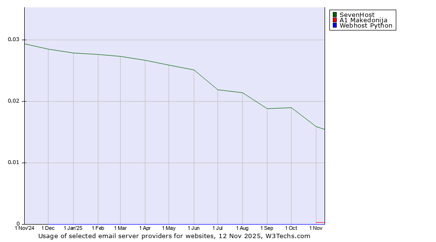 Historical trends in the usage of SevenHost vs. A1 Makedonija vs. Webhost Python