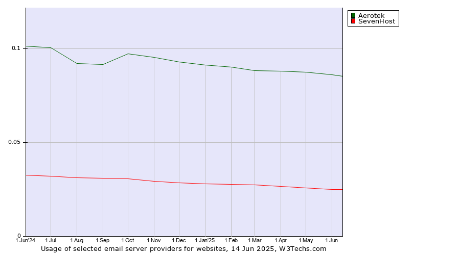 Historical trends in the usage of Aerotek vs. SevenHost