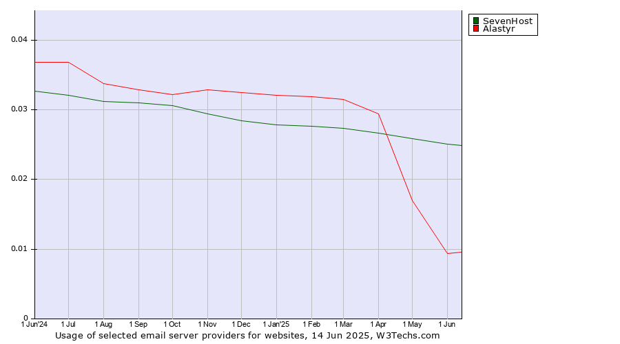 Historical trends in the usage of SevenHost vs. Alastyr