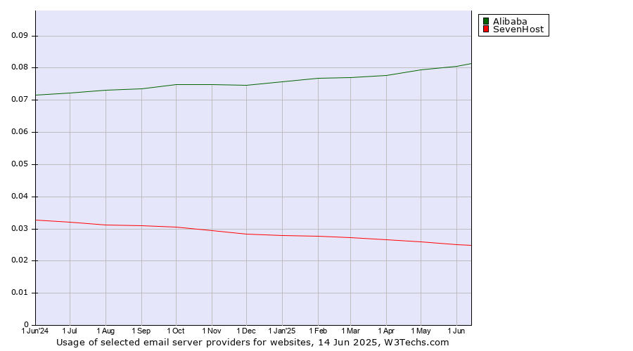 Historical trends in the usage of Alibaba vs. SevenHost