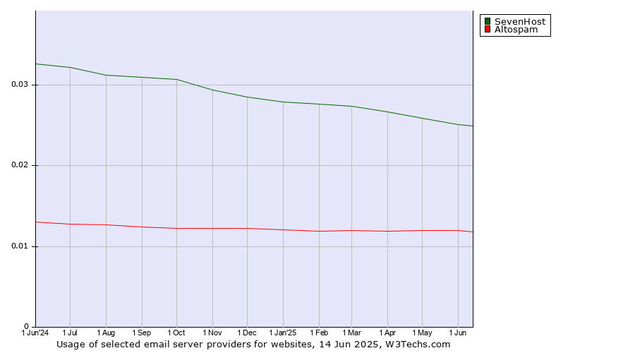 Historical trends in the usage of SevenHost vs. Altospam