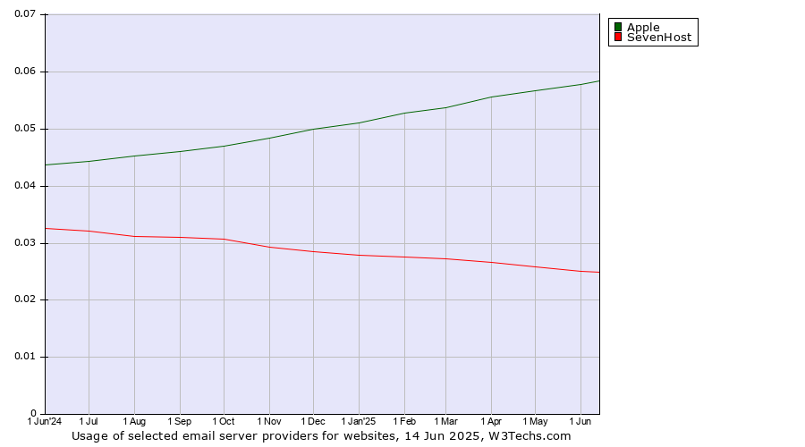 Historical trends in the usage of Apple vs. SevenHost