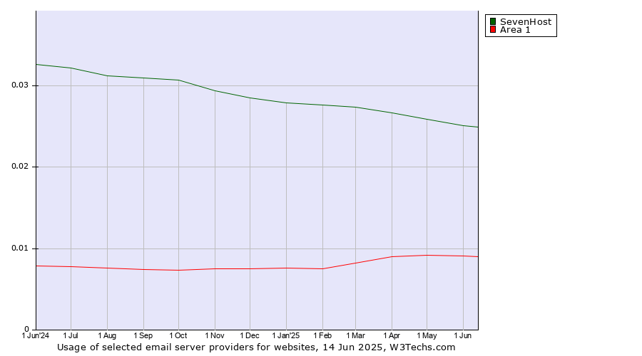 Historical trends in the usage of SevenHost vs. Area 1