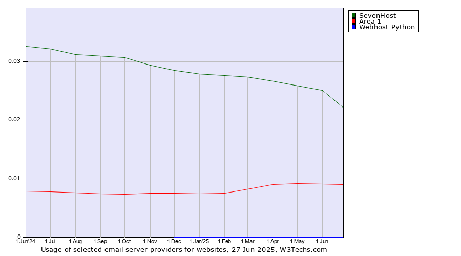 Historical trends in the usage of SevenHost vs. Area 1 vs. Webhost Python
