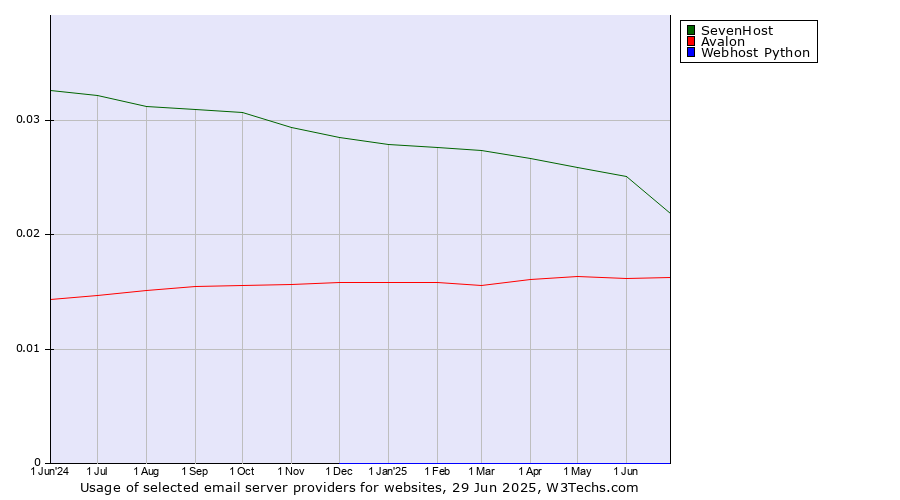 Historical trends in the usage of SevenHost vs. Avalon vs. Webhost Python