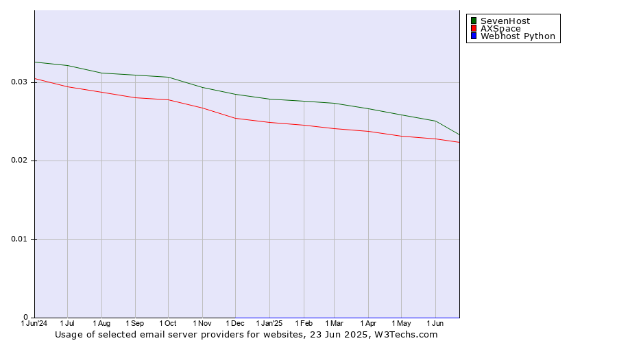 Historical trends in the usage of SevenHost vs. AXSpace vs. Webhost Python