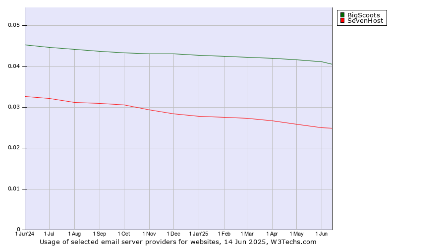 Historical trends in the usage of BigScoots vs. SevenHost