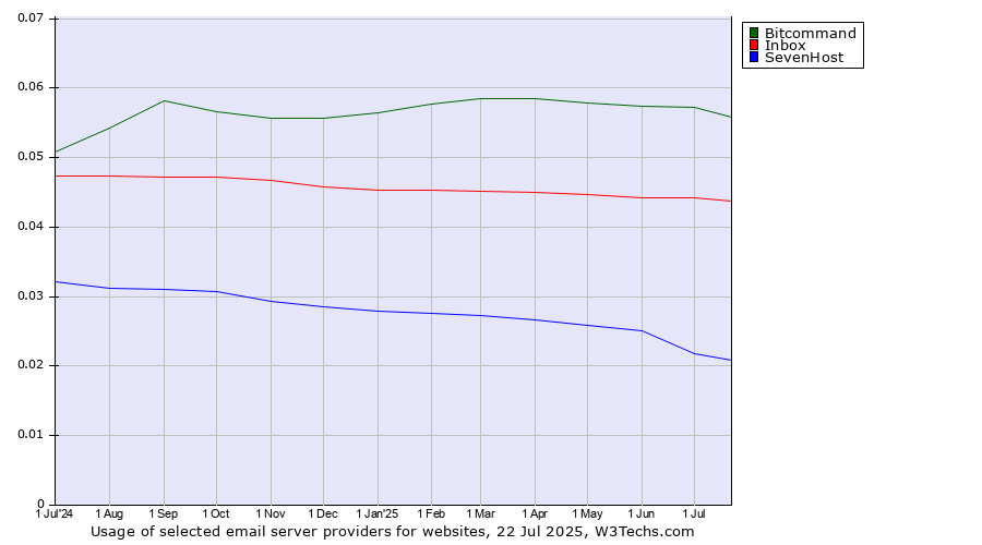 Historical trends in the usage of Bitcommand vs. Inbox vs. SevenHost