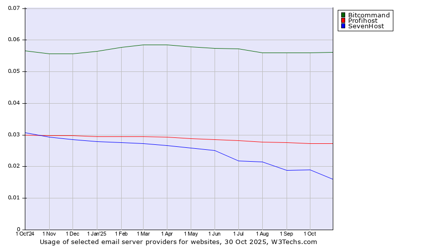 Historical trends in the usage of Bitcommand vs. Profihost vs. SevenHost