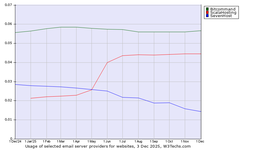 Historical trends in the usage of Bitcommand vs. ScalaHosting vs. SevenHost