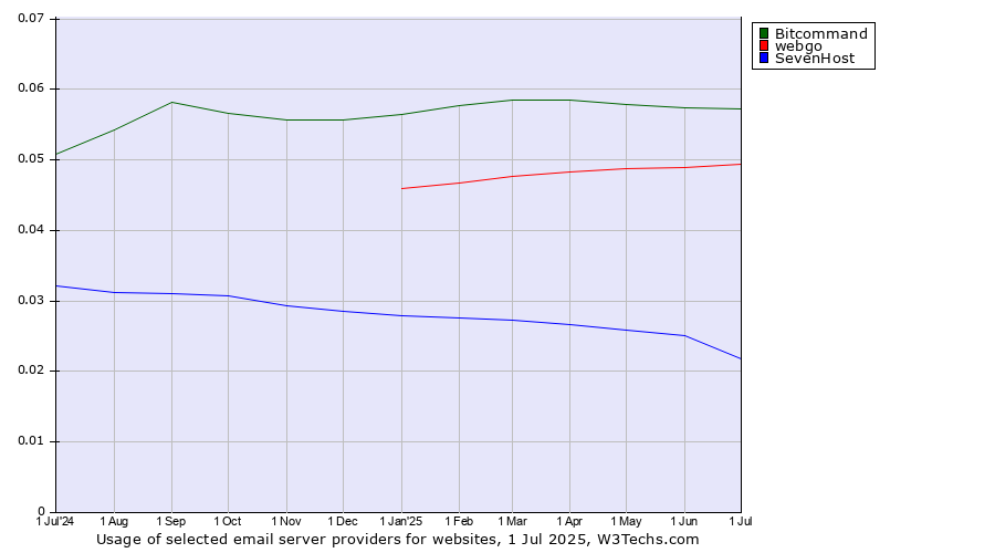 Historical trends in the usage of Bitcommand vs. webgo vs. SevenHost