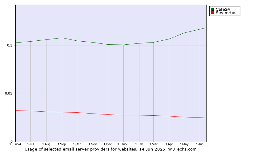 Historical trends in the usage of Cafe24 vs. SevenHost
