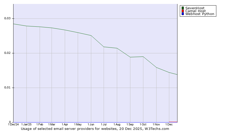 Historical trends in the usage of SevenHost vs. Camel Host vs. Webhost Python
