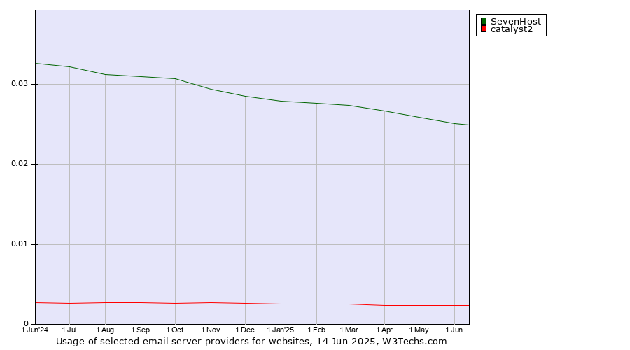 Historical trends in the usage of SevenHost vs. catalyst2