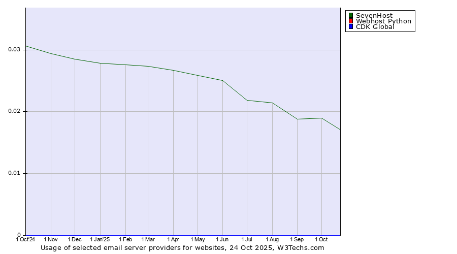 Historical trends in the usage of SevenHost vs. Webhost Python vs. CDK Global