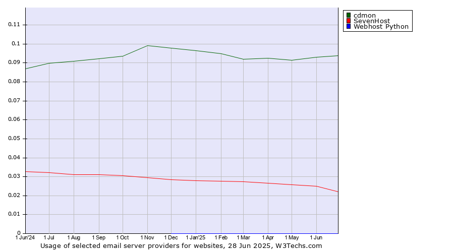 Historical trends in the usage of cdmon vs. SevenHost vs. Webhost Python