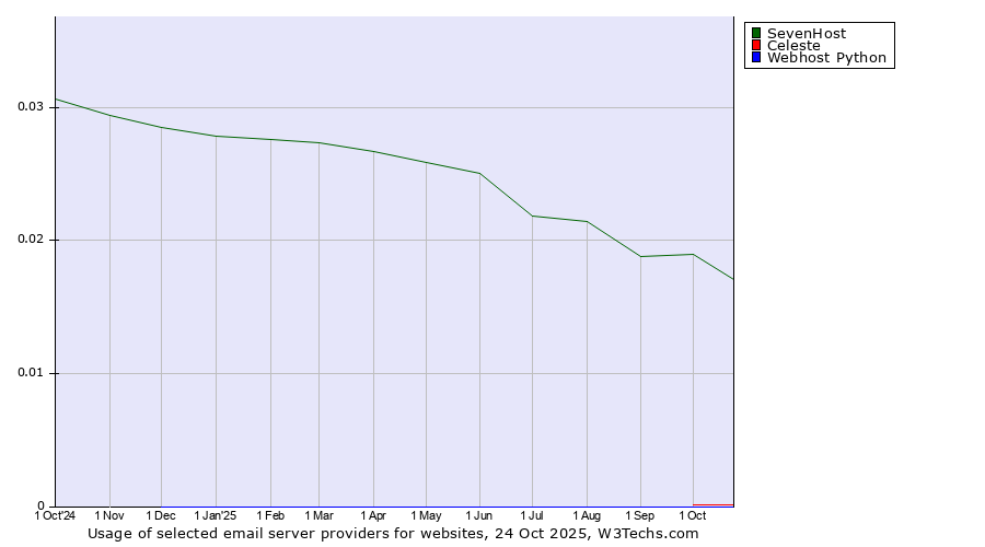 Historical trends in the usage of SevenHost vs. Celeste vs. Webhost Python