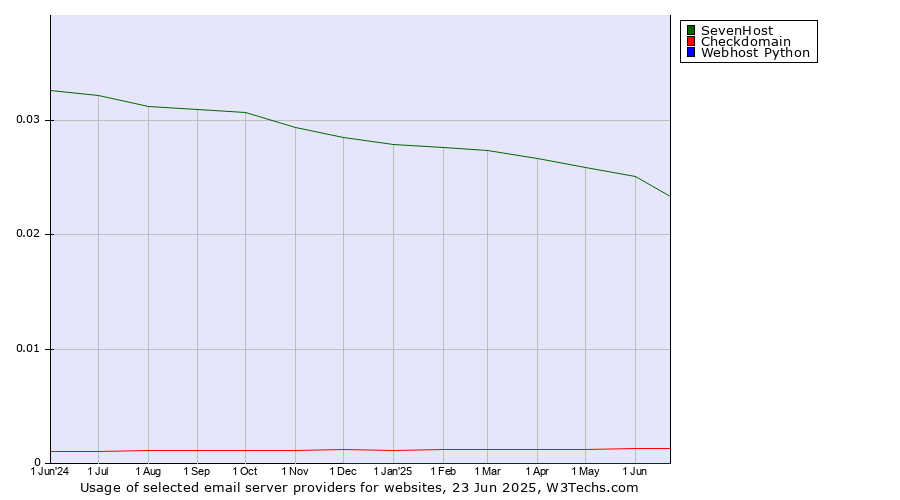Historical trends in the usage of SevenHost vs. Checkdomain vs. Webhost Python