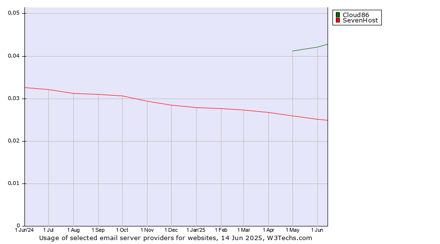 Historical trends in the usage of Cloud86 vs. SevenHost