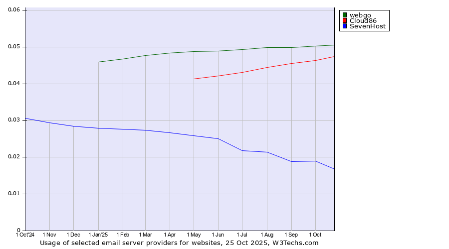 Historical trends in the usage of webgo vs. Cloud86 vs. SevenHost