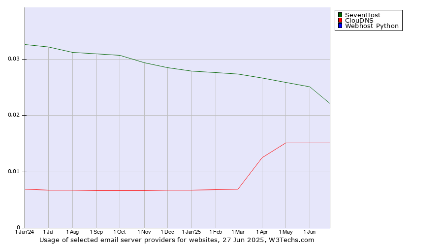 Historical trends in the usage of SevenHost vs. ClouDNS vs. Webhost Python