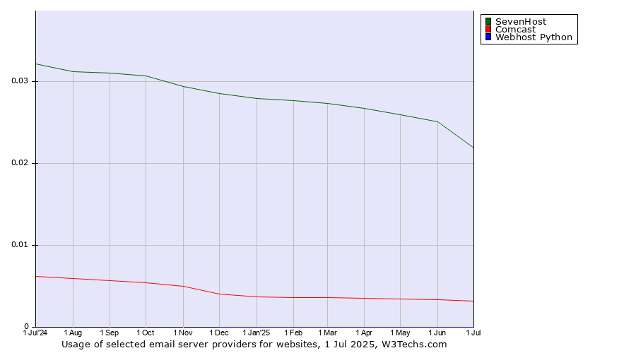 Historical trends in the usage of SevenHost vs. Comcast vs. Webhost Python