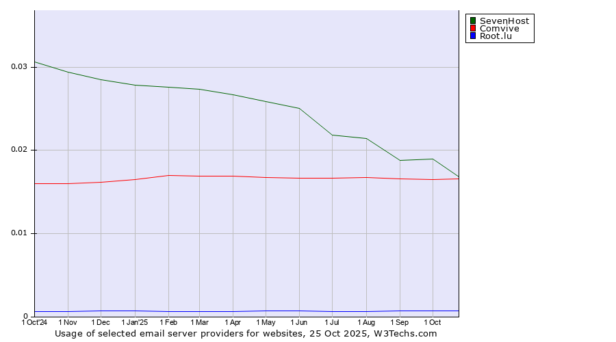 Historical trends in the usage of SevenHost vs. Comvive vs. Root.lu