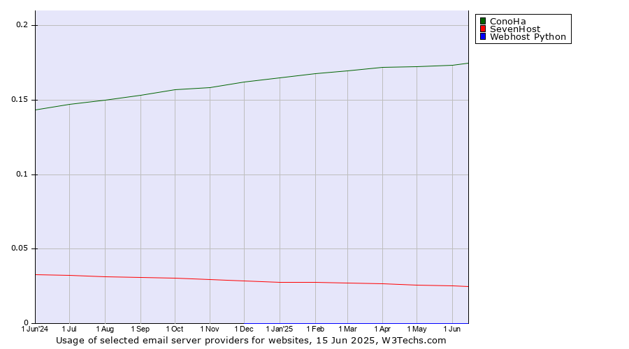 Historical trends in the usage of ConoHa vs. SevenHost vs. Webhost Python