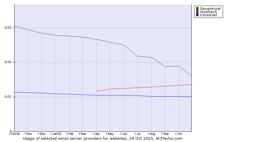 Historical trends in the usage of SevenHost vs. Hosttech vs. Coremail