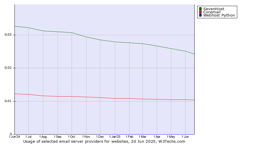 Historical trends in the usage of SevenHost vs. Coremail vs. Webhost Python