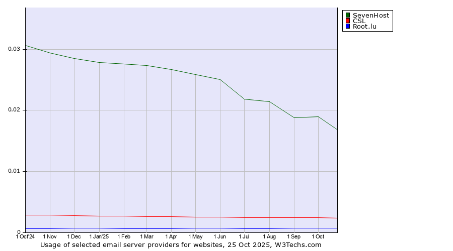 Historical trends in the usage of SevenHost vs. CSL vs. Root.lu