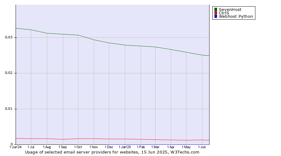 Historical trends in the usage of SevenHost vs. CtrlS vs. Webhost Python