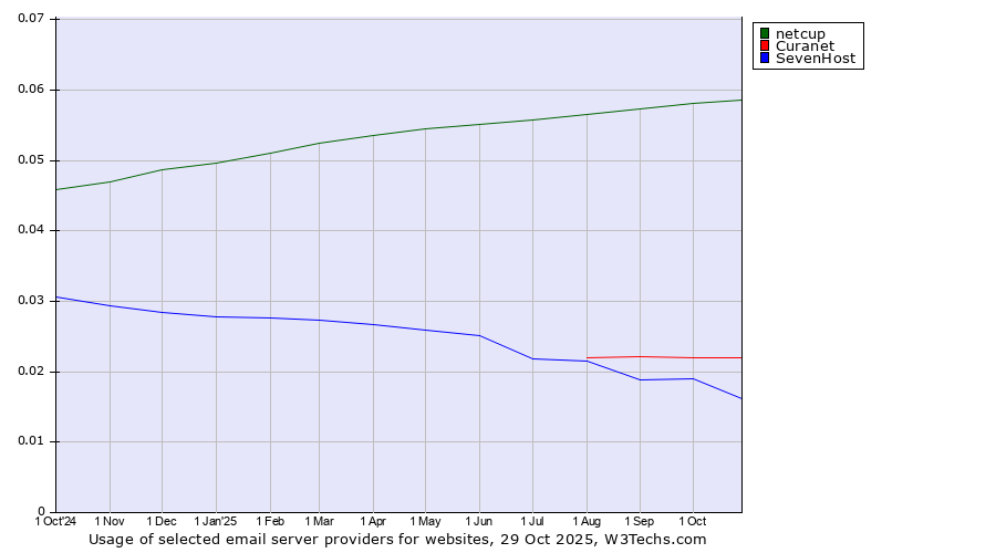 Historical trends in the usage of netcup vs. Curanet vs. SevenHost