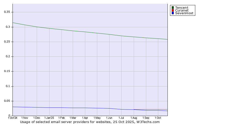 Historical trends in the usage of Tencent vs. Curanet vs. SevenHost