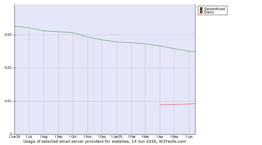 Historical trends in the usage of SevenHost vs. Daou