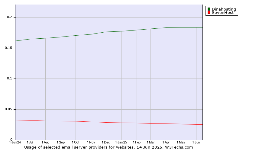 Historical trends in the usage of Dinahosting vs. SevenHost