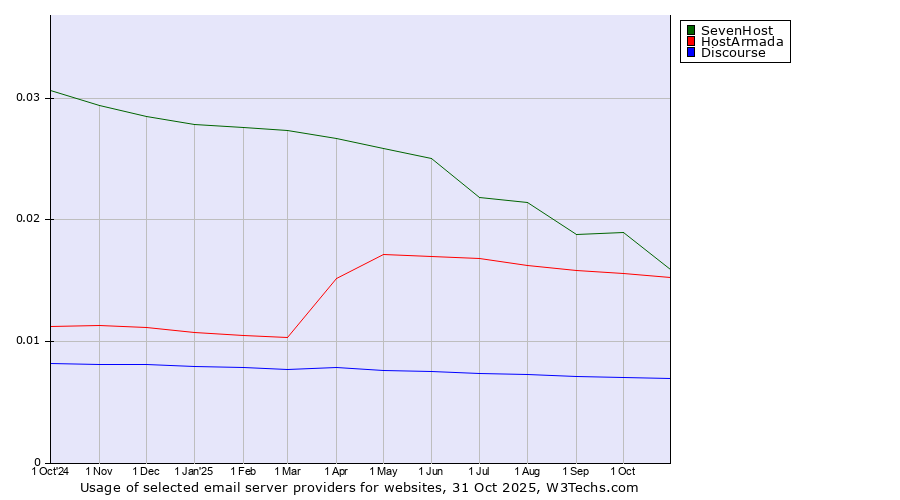 Historical trends in the usage of SevenHost vs. HostArmada vs. Discourse